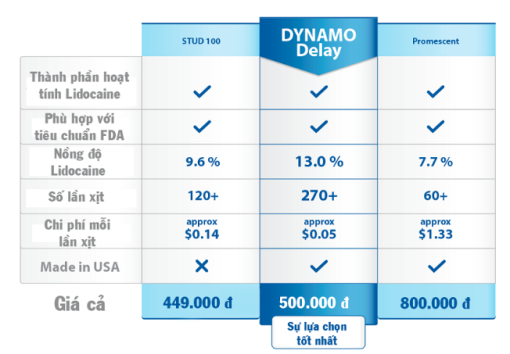 Chai Xịt Dynamo Delay - Giải Pháp Kéo Dài Thời Gian Hiệu Quả